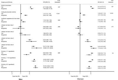 Differences in the Association Between Modifiable Lifestyle Factors and Gastric Precancerous Lesions Among Mongolians and Han Chinese